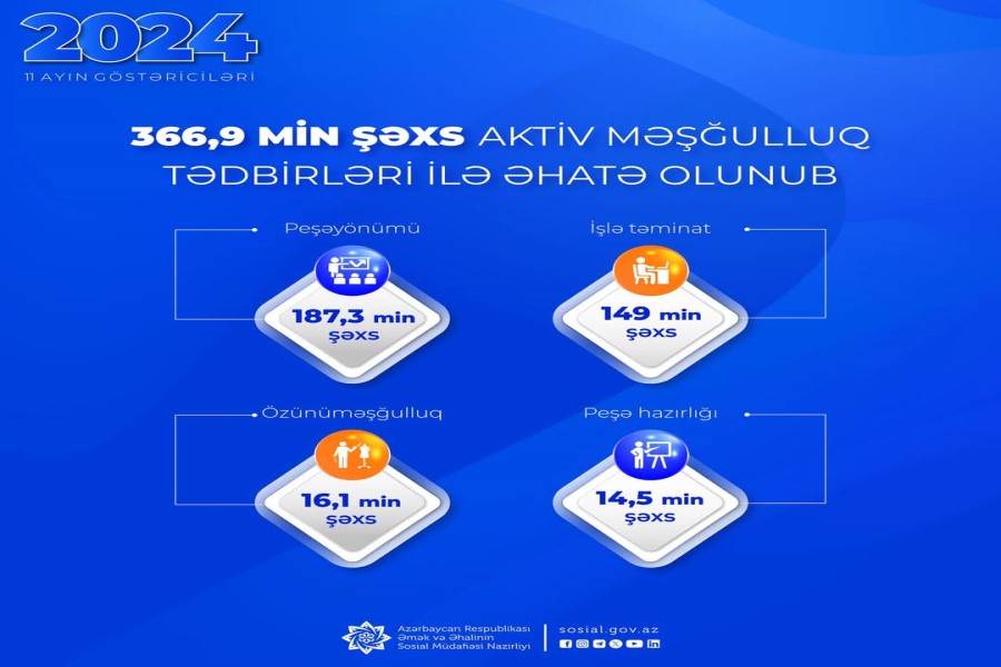 366,9 min şəxs aktiv məşğulluq tədbirləri ilə əhatə olunub