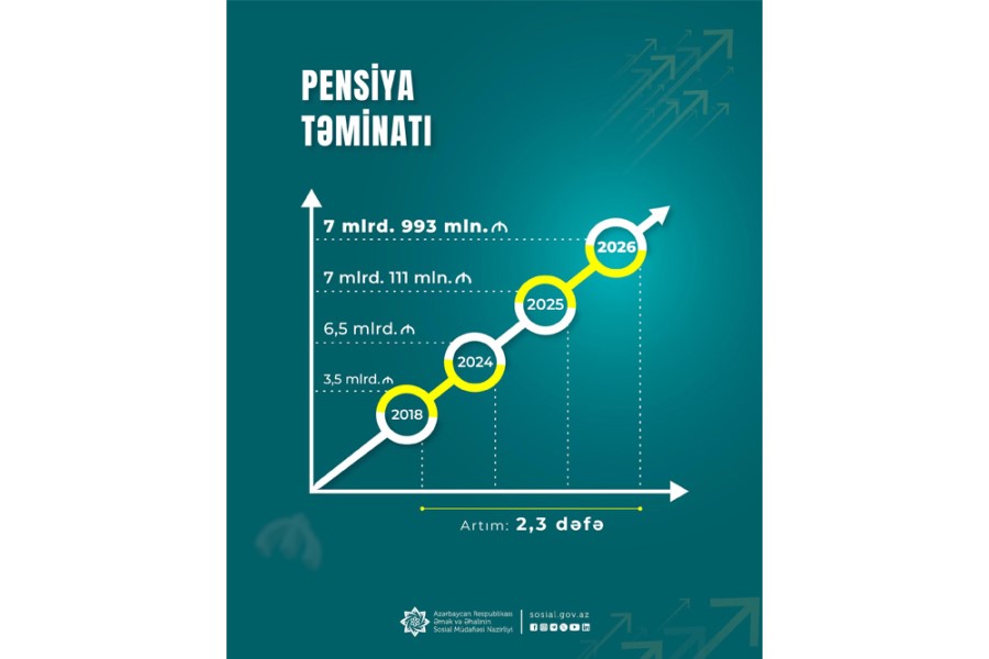Yeni artımla orta aylıq pensiya 593, yaşa görə orta aylıq pensiya 632 manata çatıb